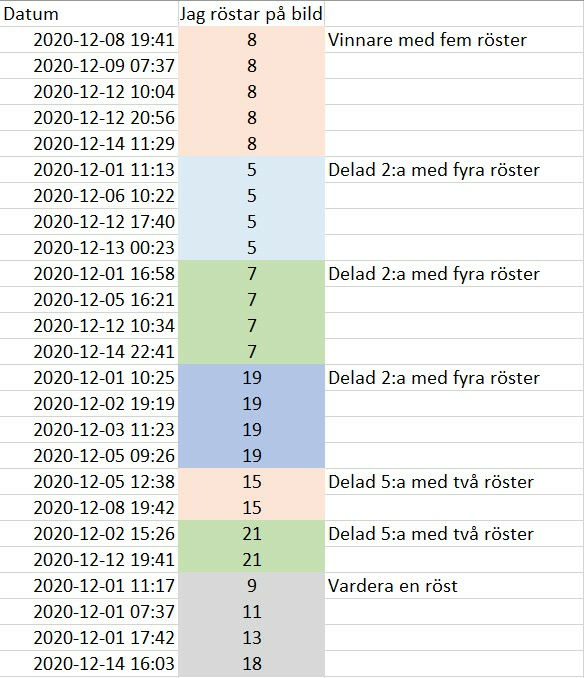 Resultat_omrostning_Djur_o_Natur